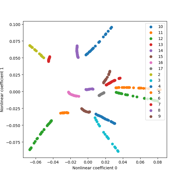 Compression coefficients for Heaviside test case. The numbers in the legend correspond to the coordinate of the jump.
